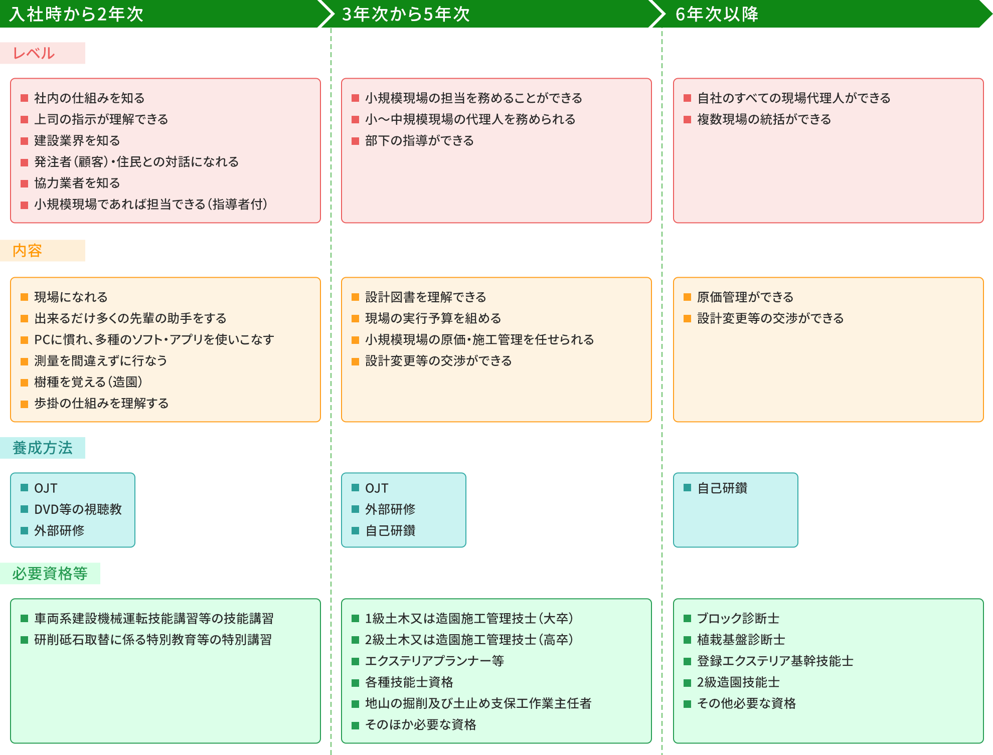 図：キャリアフロー図